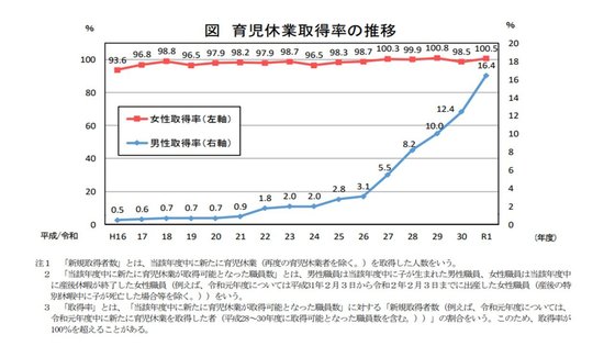 国家公務員男性の育休 着々増加「なんちゃって育休」ではなく真のイクメンへ 省別トップはあの役所