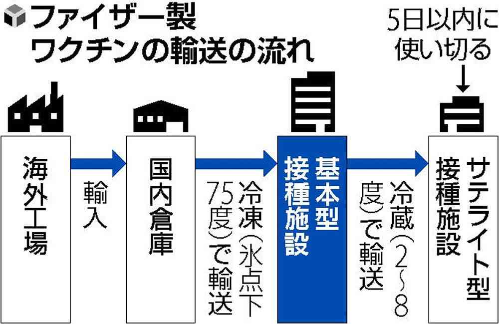 ワクチン接種、全国1万か所拠点に…氷点下75度の超低温冷凍庫を配備