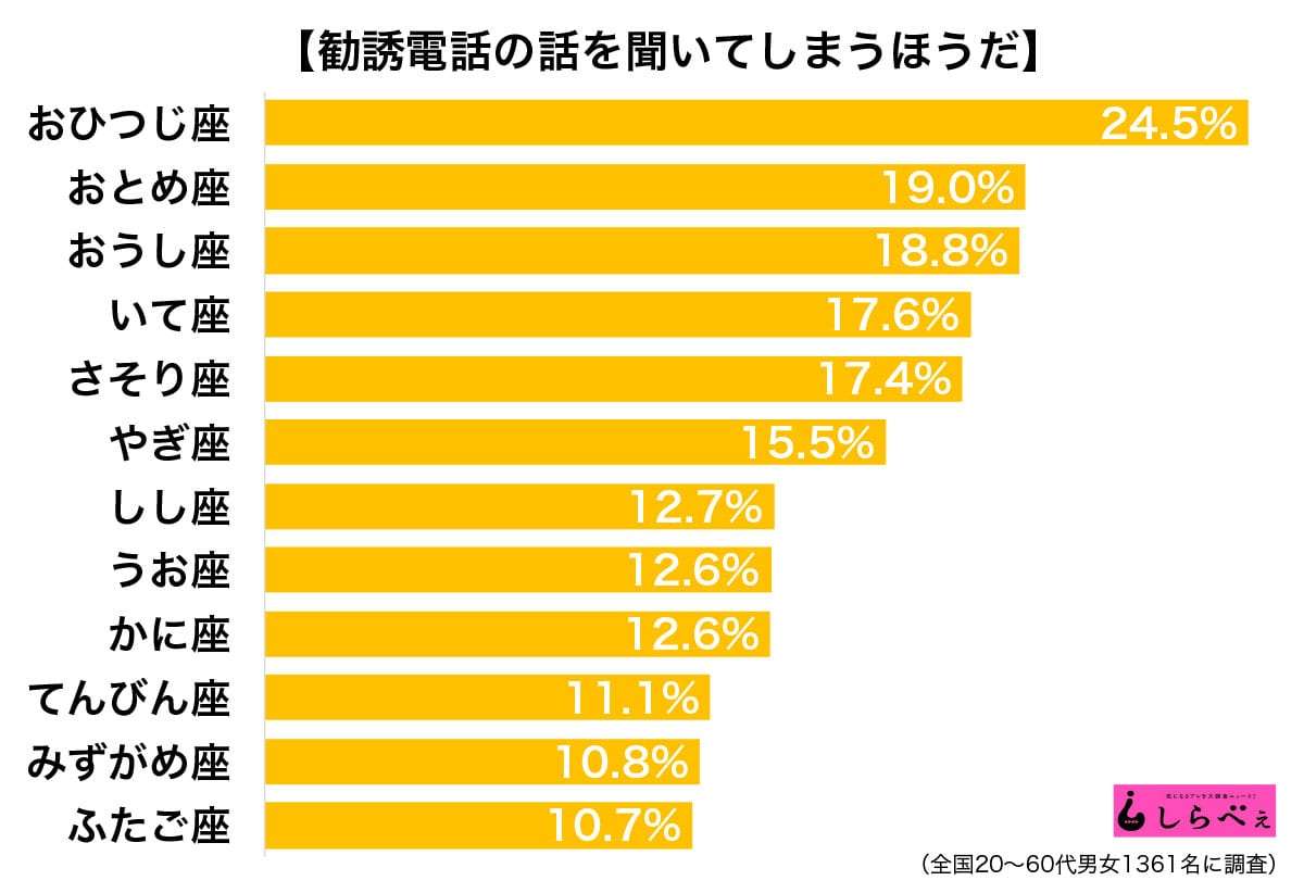 12星座ランキング！　勧誘の電話をついつい聞いてしまう星座は？