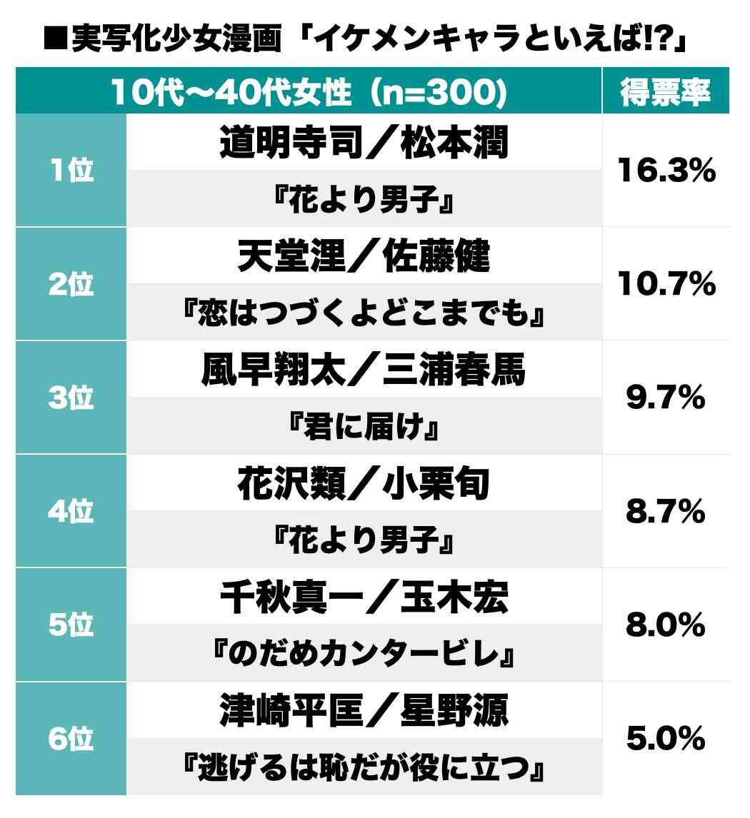松本潤の“道明寺司”が1位、実写化少女マンガ「一番のイケメンといえば!?」ランキングに人気俳優ズラリ