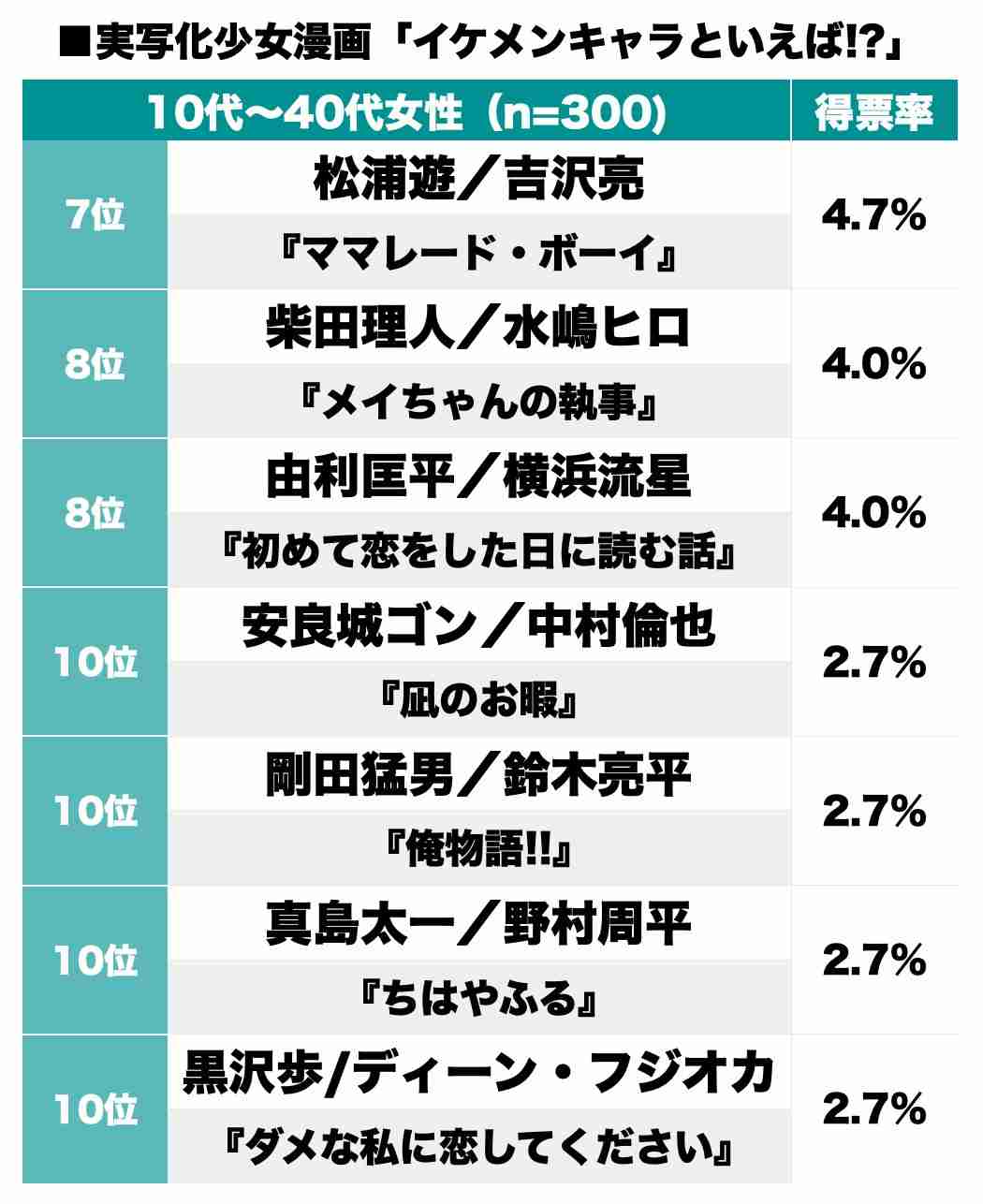 松本潤の“道明寺司”が1位、実写化少女マンガ「一番のイケメンといえば!?」ランキングに人気俳優ズラリ