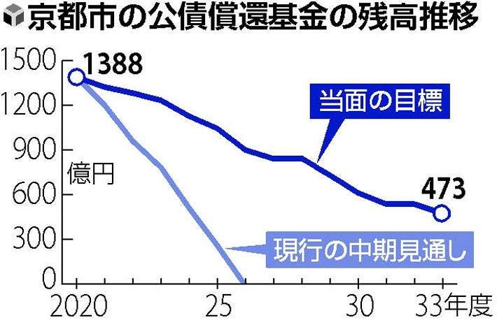 京都市、２８年度にも財政破綻の恐れ…来年度の財源不足５００億円に : 社会 : ニュース : 読売新聞オンライン