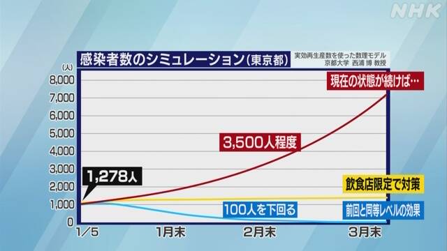 東京の感染者数シミュレーション 十分に減少させるには | 新型コロナウイルス | NHKニュース
