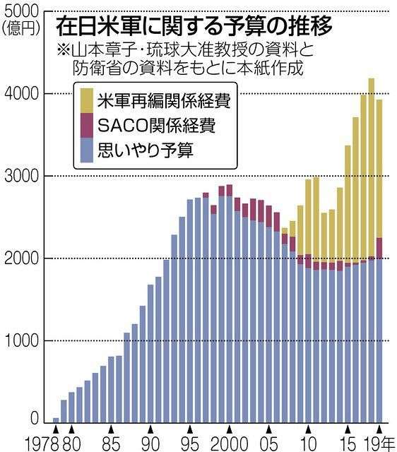 大統領選で日本の巨額負担はどうなる？　「思いやり予算」交渉開始も日米様子見：東京新聞 TOKYO Web