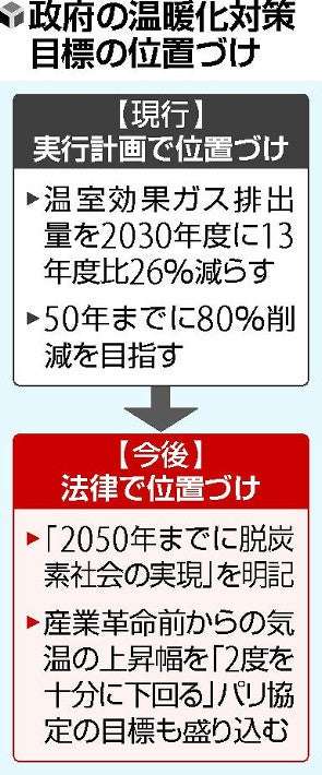 「温室ガス2050年までにゼロ」法制化へ…政府、国内外に決意示す
