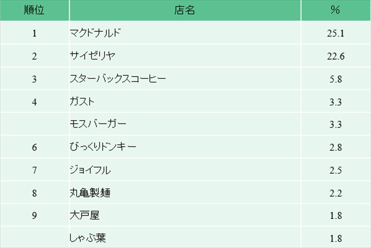 キーワードは安さ! 10代が好きな飲食チェーン店ランキング、1位は?