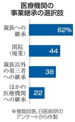 病院４割は将来廃業も視野　調査で後継者難判明 