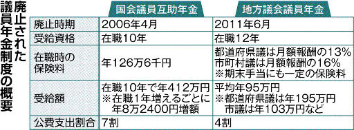 議員年金の復活検討　自民党　「特権」に世論反発も（北海道新聞） - Yahoo!ニュース