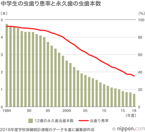 家庭内で受動喫煙10年超…若者の虫歯リスク1.5倍に
