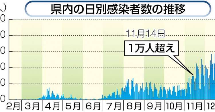 神奈川の累計感染者数２万人超　１カ月半で倍増「大変深刻」 | カナロコ by 神奈川新聞