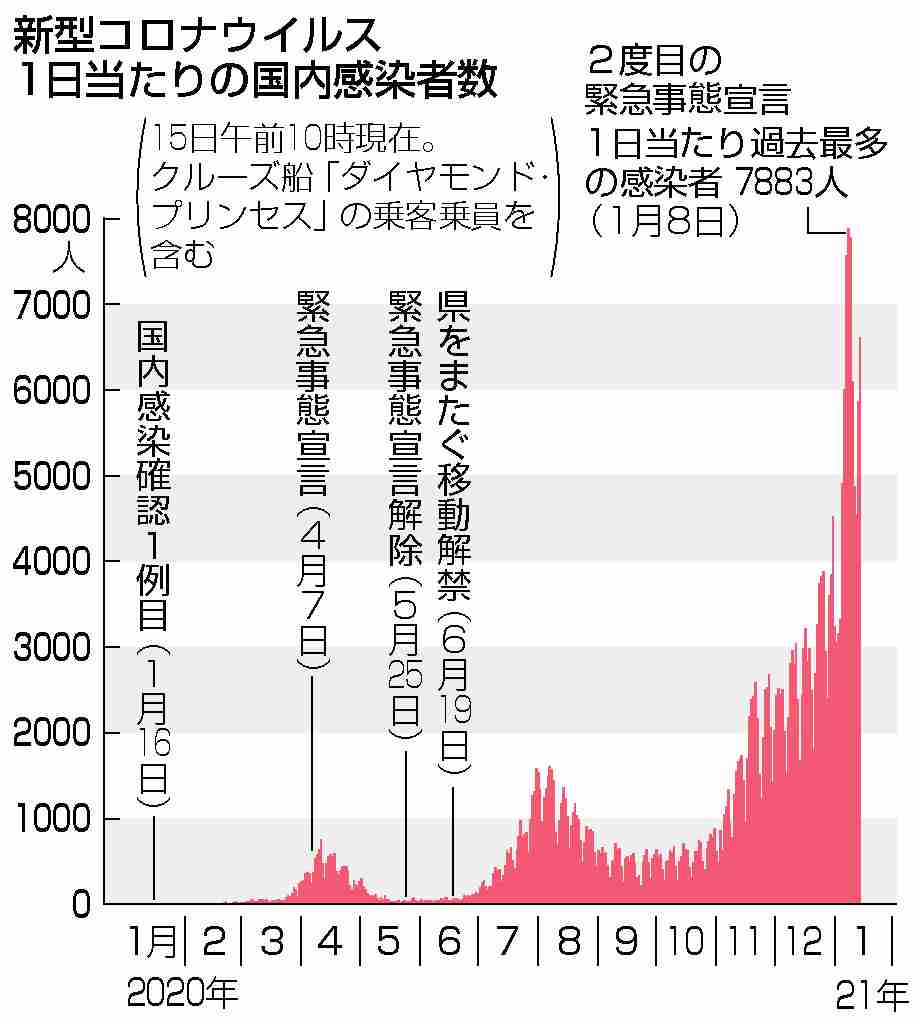 コロナで高度医療に支障44％　「第3波」直撃、手術や救急制限