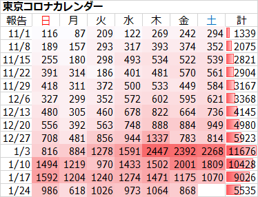 新型コロナ 東京都で新たに868人の感染確認 重症者は147人