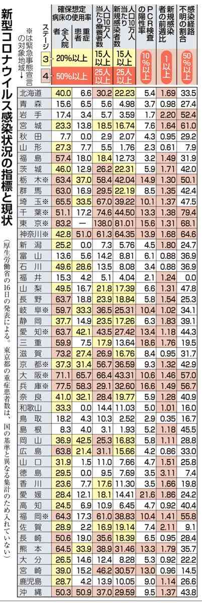 コロナ感染、47都道府県“危険度リスト”　緊急事態宣言対象外の群馬、三重、宮崎、熊本、沖縄も「爆発的感染拡大」　40都道府県で病床不足深刻化 
