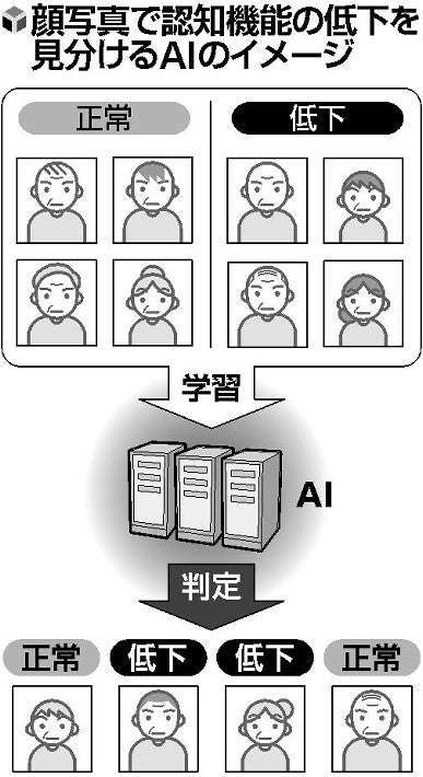 顔写真だけで認知症判定…ＡＩ活用、正答率は９割 : 科学・ＩＴ : ニュース : 読売新聞オンライン