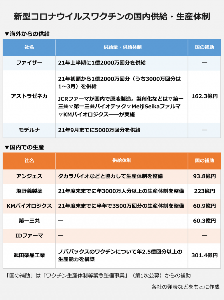 ワクチン接種、全国1万か所拠点に…氷点下75度の超低温冷凍庫を配備