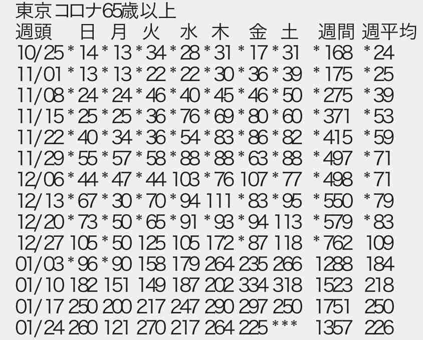 新型コロナ 東京都で新たに868人の感染確認 重症者は147人