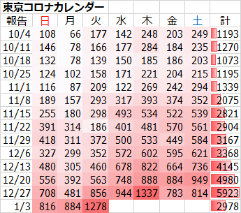 東京都 新型コロナ 1200人余感染確認 大みそかに次ぐ過去2番目