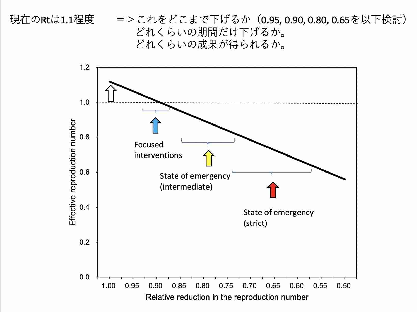 「飲食店の制限だけでは1ヶ月で感染者は減らない」 8割おじさんこと西浦教授が厚労省