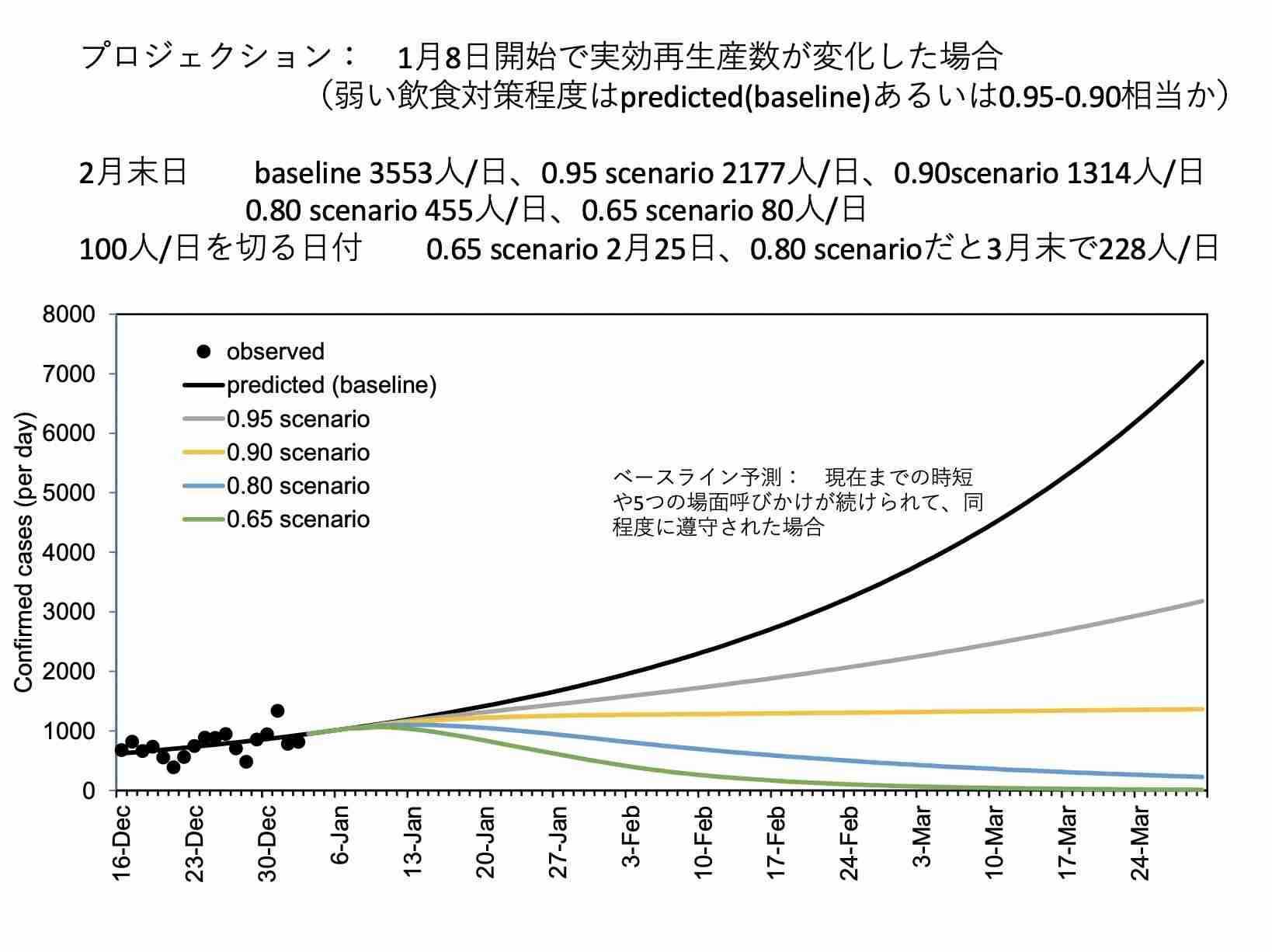 「飲食店の制限だけでは1ヶ月で感染者は減らない」 8割おじさんこと西浦教授が厚労省