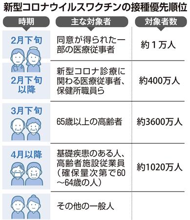 〈独自〉新型コロナワクチン、３独法傘下病院で先行接種へ　厚労省打診（産経新聞） - Yahoo!ニュース