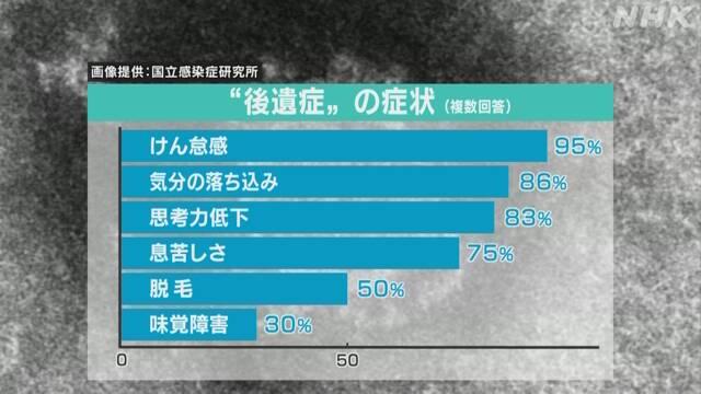コロナ “後遺症 若い世代にも” 700人以上診療の医師訴える | 新型コロナウイルス | NHKニュース