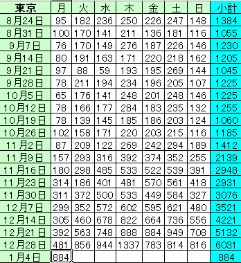東京都 新型コロナ 1200人余感染確認 大みそかに次ぐ過去2番目