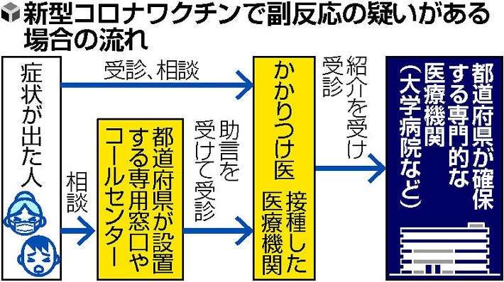【独自】ワクチン副反応の専門機関、全都道府県に確保…厚労省方針 : 社会 : ニュース : 読売新聞オンライン