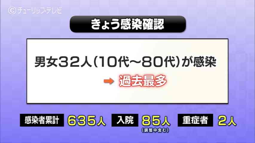 新型コロナ　富山県内きょう32人の感染判明　過去最多／富山（チューリップテレビ） - Yahoo!ニュース