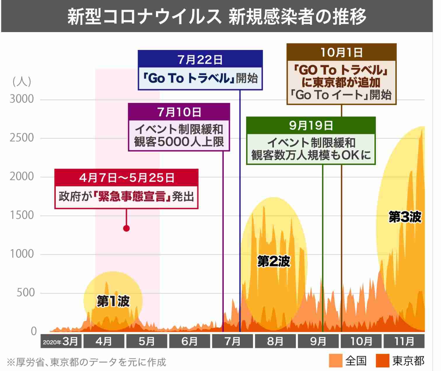 コロナで高度医療に支障44％　「第3波」直撃、手術や救急制限