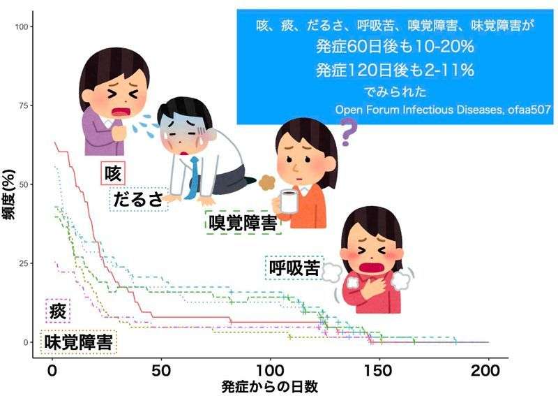 世界で広がる新型コロナ後遺症被害　急がれる原因究明　治療法開発