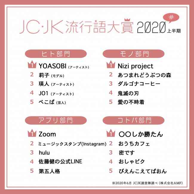 2020年上半期、女子中高生の流行語1位「◯◯しか勝たん」　ヒト部門は「YOASOBI」「莉子」「瑛人」