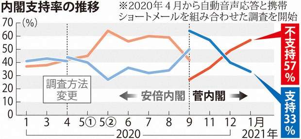 菅内閣支持33％、不支持57％　緊急事態遅すぎる71％　毎日新聞世論調査