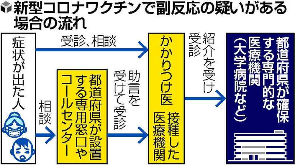 【独自】ワクチン副反応の専門機関、全都道府県に確保…厚労省方針