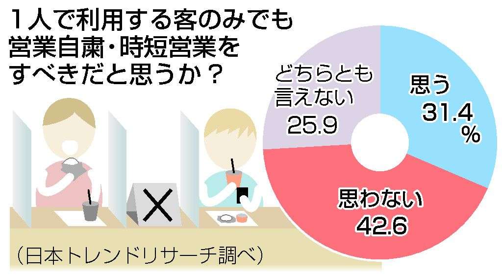 「おひとりさま」時短不要４割　緊急宣言下の飲食店営業―民間調査：時事ドットコム