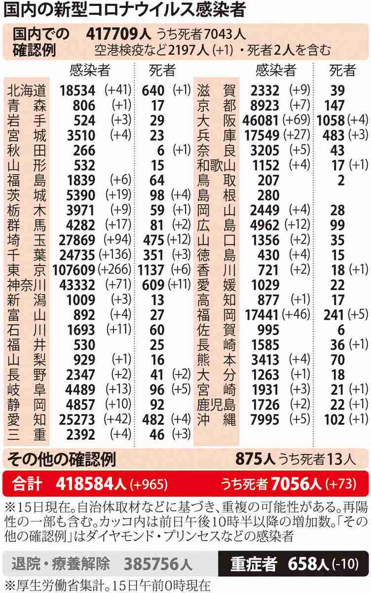全国で新たに965人の感染確認　累計死者数は7000人超え（毎日新聞）のコメント一覧 - Yahoo!ニュース