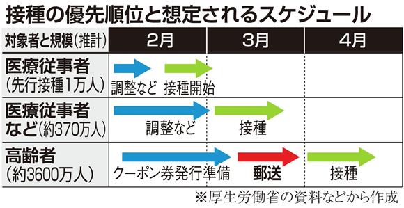 ワクチン接種券発送「時間差」容認へ　高齢者向け