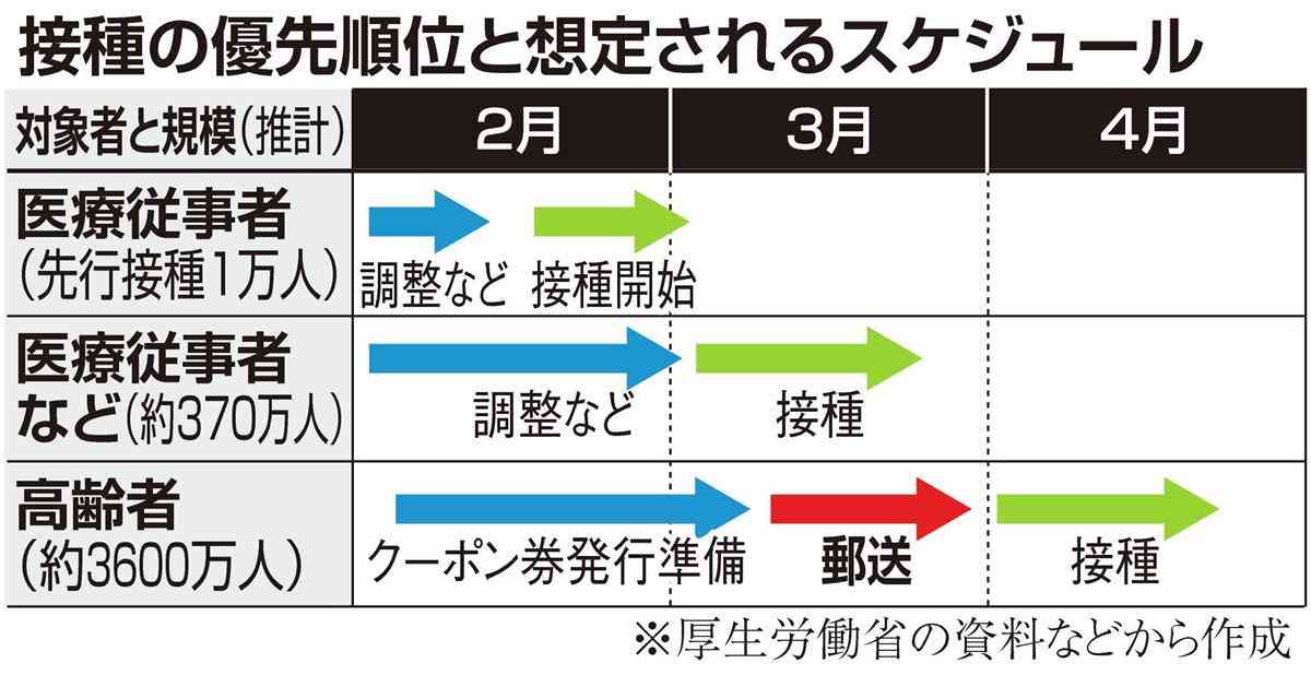 ＜独自＞ワクチン接種券発送「時間差」容認へ　高齢者向け　：イザ！