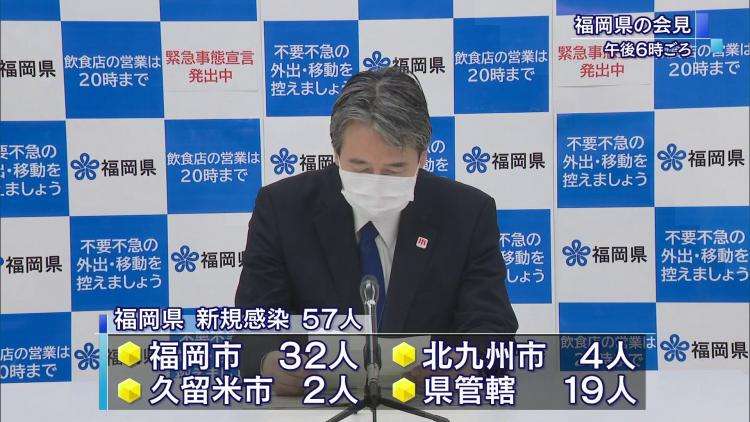 福岡県内で新たに“新型コロナ”５７人の感染確認　（九州朝日放送） - Yahoo!ニュース