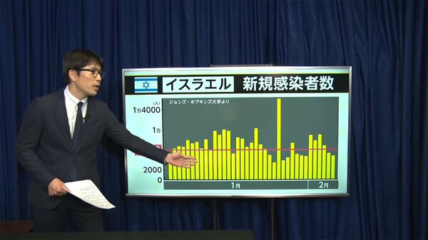 ワクチン“最速”も感染減らず　イスラエル 国民4割が接種