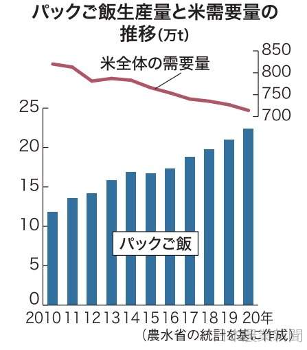 日本農業新聞 - パックご飯生産最多　コロナ下追い風に　１０年で倍