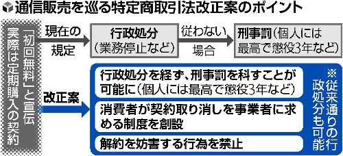 「初回無料」と宣伝し高額の定期購入契約 ネット通販に刑事罰導入へ (2021年2月22日掲載) - ライブドアニュース