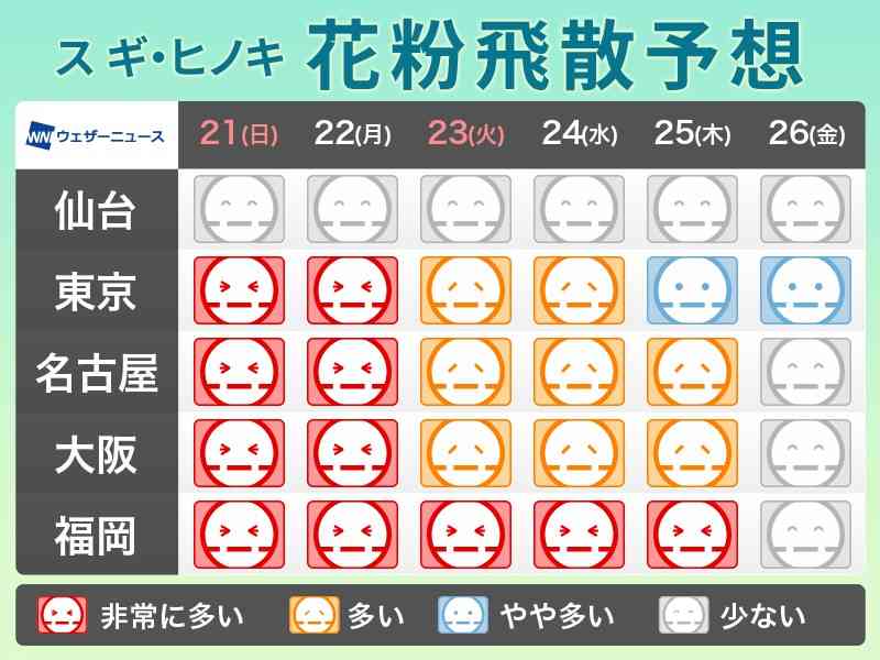 2月20日(土)の花粉飛散予想　東京や大阪など広範囲で大量飛散のおそれも