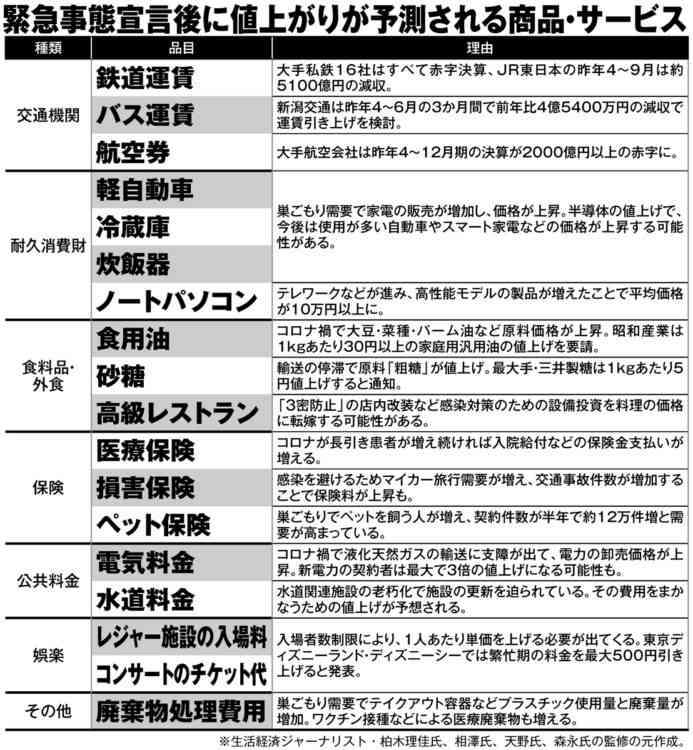 コロナ不況の中、生活必需品の値上げラッシュ　電気、水道料金も