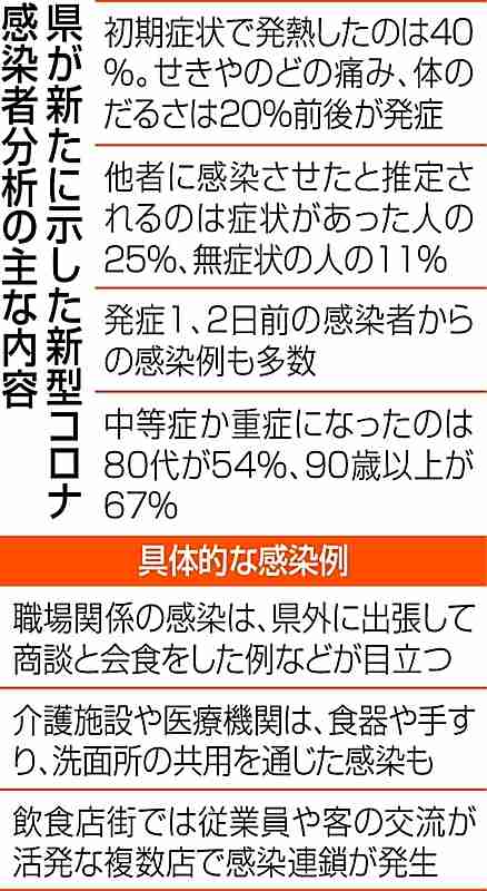 初期症状で「発熱」４割のみ　新型コロナ第３波　県が事例分析 | 信毎web - 信濃毎日新聞