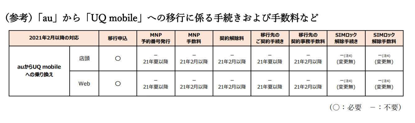 auからUQ mobileへの各種手数料も撤廃　2021年2月以降 - ITmedia Mobile