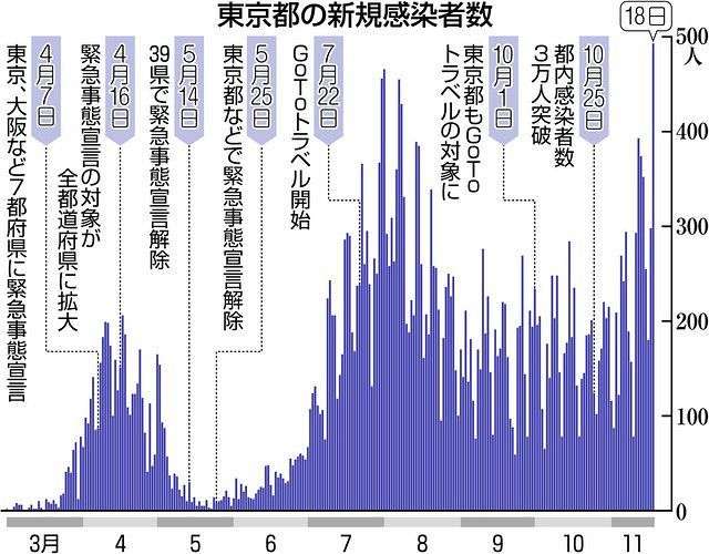 新型コロナ 東京都で新たに639人の感染確認 重症者は114人