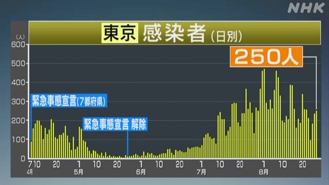 新型コロナ 東京都で新たに639人の感染確認 重症者は114人
