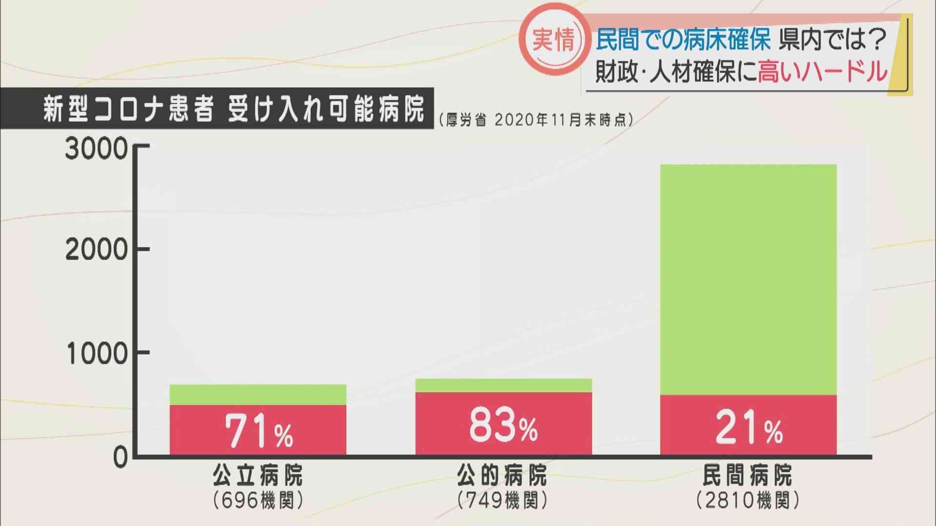 新型コロナ4床のために一般病床70床の閉鎖が必要　民間病院「将来的に経営の問題が大きくなる」　静岡・焼津市（静岡朝日テレビ） - Yahoo!ニュース