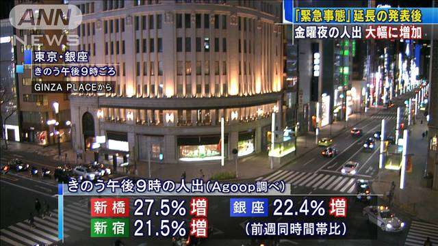 “緊急事態”延長発表後の金曜夜…人出が大幅増加｜テレ朝news-テレビ朝日のニュースサイト