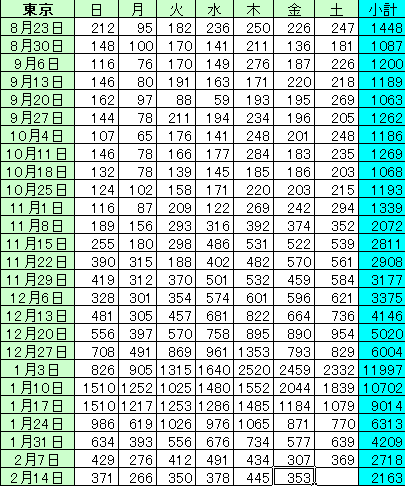 新型コロナ 東京都で新たに327人の感染確認 重症者は82人